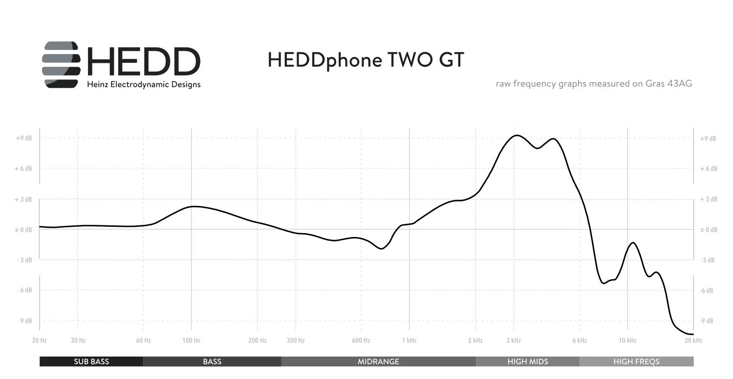 גרף המציג את עקומת תגובת התדרים של HEDDphone TWO GT שנמדדה ב-Gras 43AG, שסופקה על ידי HEDD.