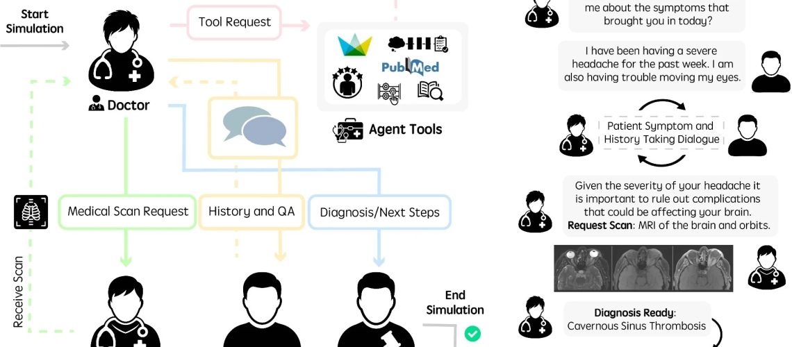 Running language agents in AgentClinic. (Left) Workflow diagram of agents in AgentClinic. The doctor agent interacts with tools and agents in order to arrive at a diagnosis. Moderator agent compares conclusion to ground truth diagnosis at the end of the simulation. (Right) Example dialogue between agents in the AgentClinic benchmark.