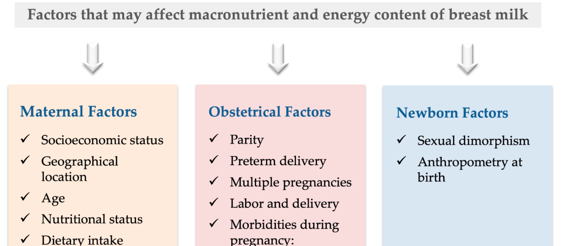 Diagram of factors that may affect macronutrient and energy content of breast milk. Abbreviation: IUGR, intrauterine growth restriction. Factors That May Affect Breast Milk Macronutrient and Energy Content: A Critical Review