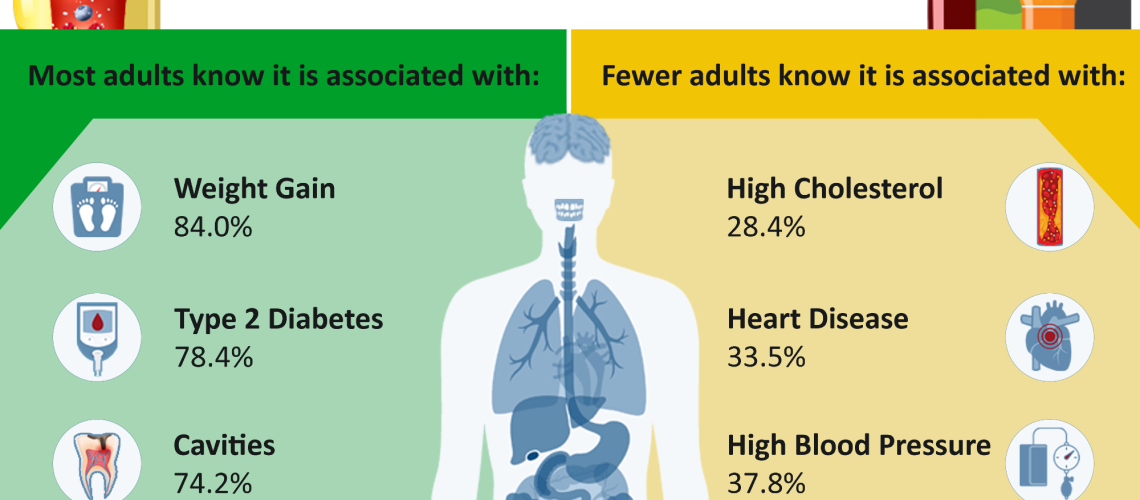 Study: Associations Between Knowledge of Health Conditions and Sugar-Sweetened Beverage Intake Among US Adults, 2021.