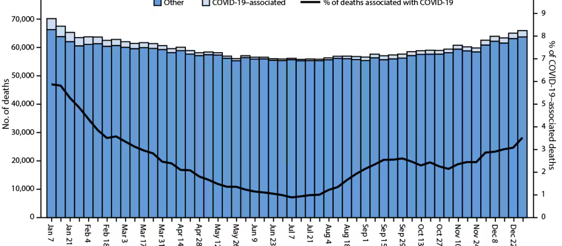 Provisional* number of COVID-19–associated deaths† and other deaths and percentage of deaths associated with COVID-19, by week of death — National Vital Statistics System, United States, 2023