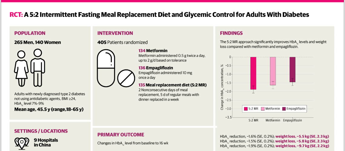 Study: A 5:2 Intermittent Fasting Meal Replacement Diet and Glycemic Control for Adults With Diabetes
