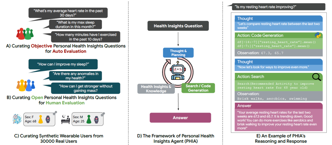 An overview of thePersonal Health Insights Agent (PHIA). (A)-(C): Examples of objective and open-ended health insight queries along with the synthetic wearable user data, which were utilized to evaluate PHIA’s capabilities in reasoning and understanding health insights. (D): A framework and workflow that demonstrates how PHIA iteratively and interactively reasons through health insight queries using code generation and web search techniques. (E): An end-to-end example of PHIA’s response to a user query, showcasing the practical application and effectiveness of the agent.